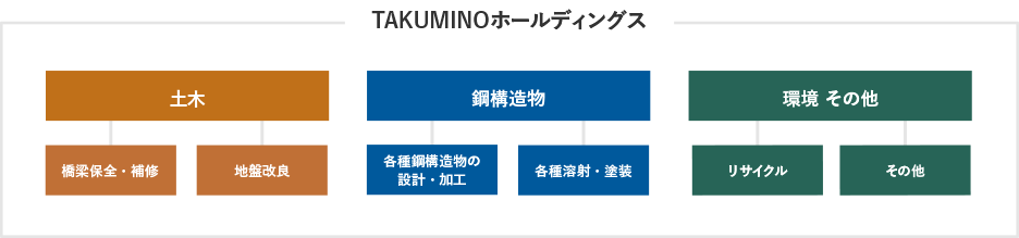 TAKUMINOホールディングス 土木 鋼構造物 環境その他